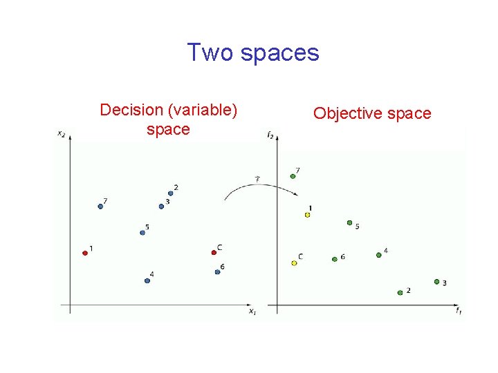 Two spaces Decision (variable) space Objective space 