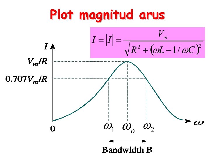 Plot magnitud arus 