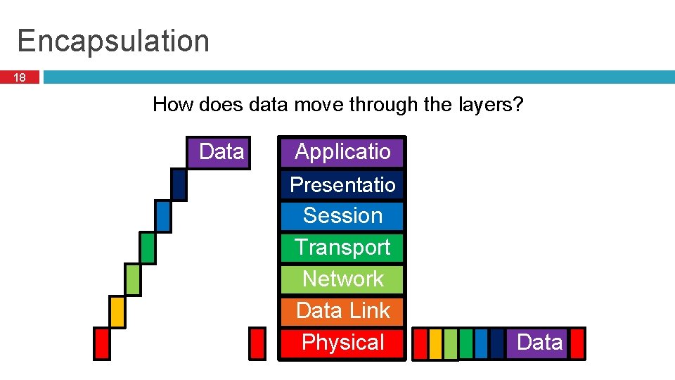 Encapsulation 18 How does data move through the layers? Data Applicatio n Presentatio n
