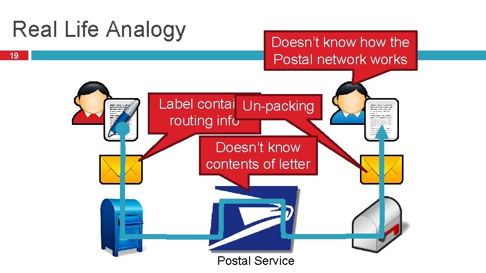 Real Life Analogy 19 Doesn’t know how the Postal networks Label contains Un-packing routing