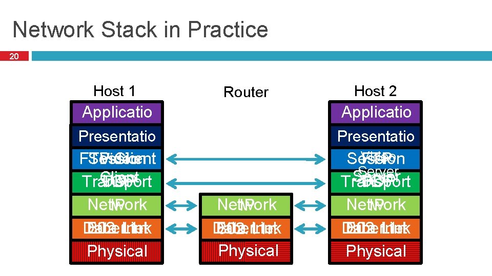 Network Stack in Practice 20 Host 1 Router Host 2 Applicatio n Presentatio n.