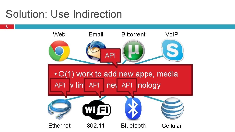 Solution: Use Indirection 5 Web Email Bittorrent Vo. IP API • O(1) work to