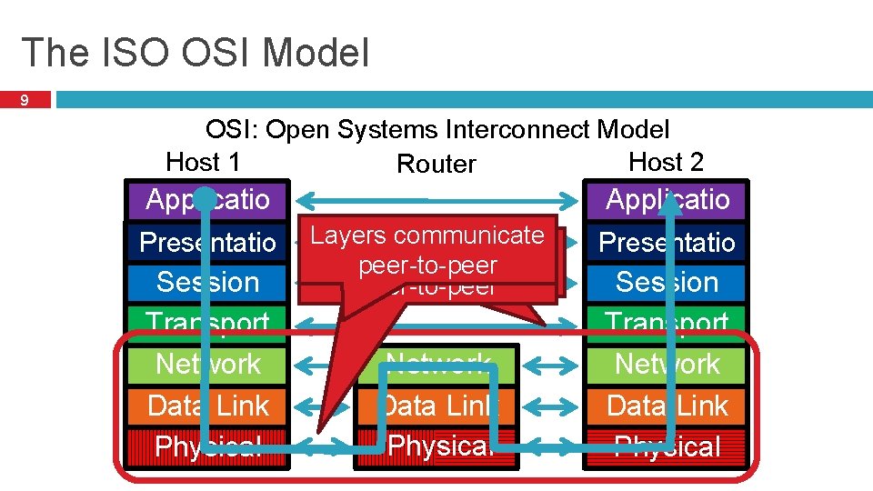 The ISO OSI Model 9 OSI: Open Systems Interconnect Model Host 1 Host 2
