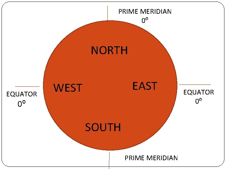 PRIME MERIDIAN 0⁰ NORTH EQUATOR EAST WEST 0⁰ SOUTH PRIME MERIDIAN EQUATOR 0⁰ 