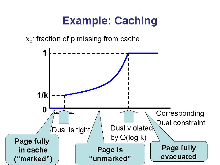 Example: Caching xp: fraction of p missing from cache 1 1/k 0 Dual is