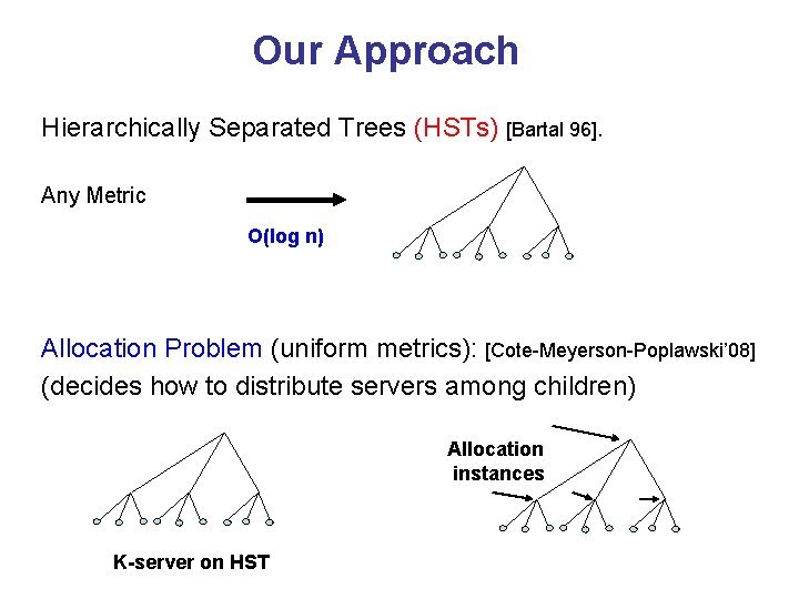 Our Approach Hierarchically Separated Trees (HSTs) [Bartal 96]. Any Metric O(log n) Allocation Problem