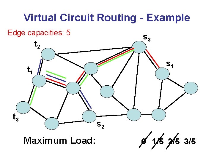 Virtual Circuit Routing - Example Edge capacities: 5 s 3 t 2 s 1