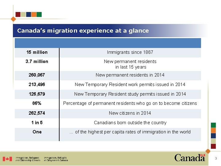 Canada’s migration experience at a glance 15 million Immigrants since 1867 3. 7 million