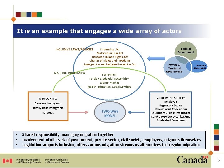 It is an example that engages a wide array of actors INCLUSIVE LAWS/POLICIES Citizenship