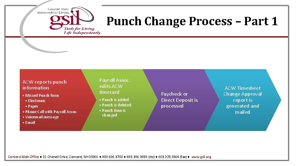 Punch Change Process – Part 1 ACW reports punch information • Missed Punch form