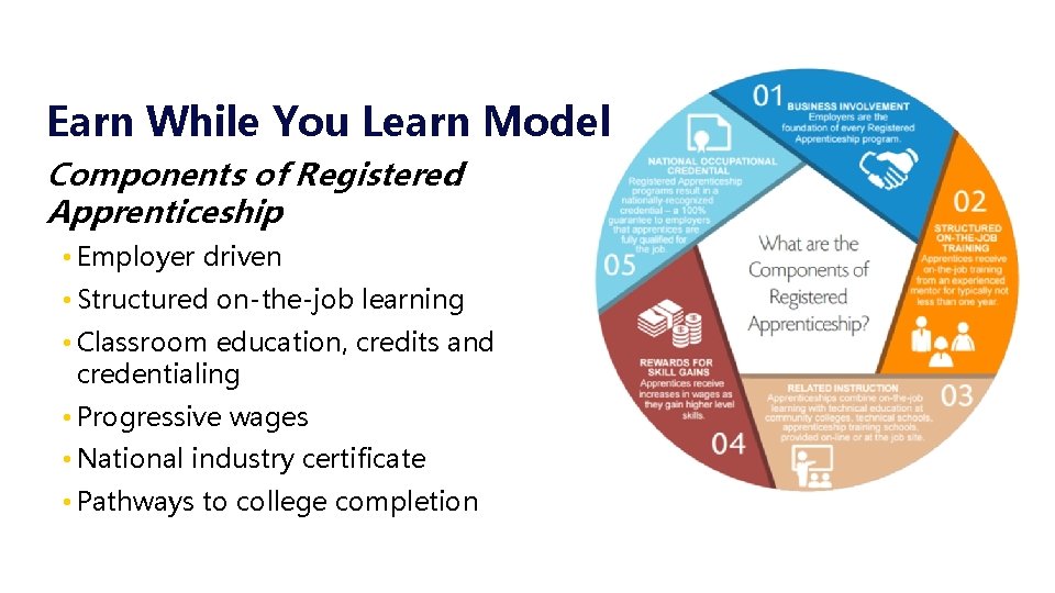 Earn While You Learn Model Components of Registered Apprenticeship • Employer driven • Structured