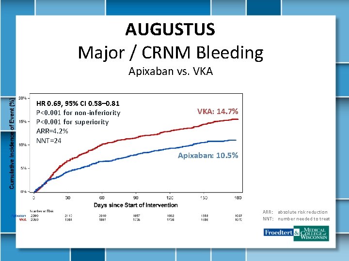 AUGUSTUS Major / CRNM Bleeding Apixaban vs. VKA HR 0. 69, 95% CI 0.