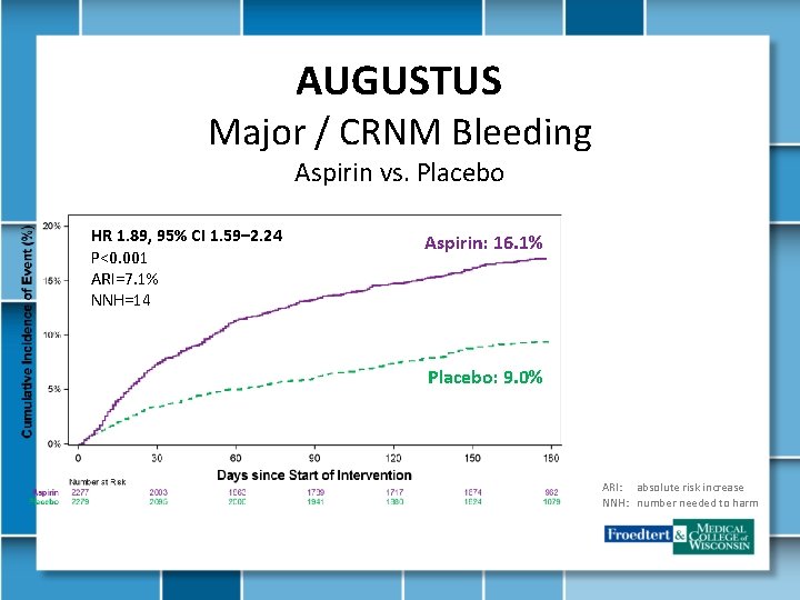 AUGUSTUS Major / CRNM Bleeding Aspirin vs. Placebo HR 1. 89, 95% CI 1.