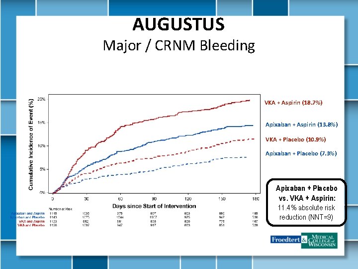 AUGUSTUS Major / CRNM Bleeding VKA + Aspirin (18. 7%) Apixaban + Aspirin (13.