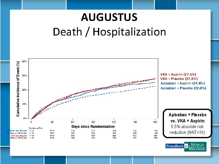 AUGUSTUS Death / Hospitalization VKA + Aspirin (27. 5%) VKA + Placebo (27. 3%)