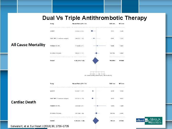 Dual Vs Triple Antithrombotic Therapy All Cause Mortality Cardiac Death Golwala H, et al