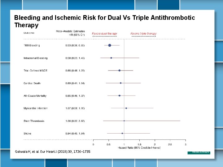 Bleeding and Ischemic Risk for Dual Vs Triple Antithrombotic Therapy Golwala H, et al.