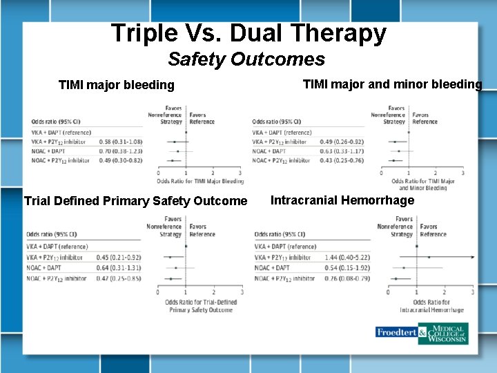 Triple Vs. Dual Therapy Safety Outcomes TIMI major bleeding Trial Defined Primary Safety Outcome