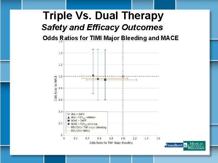 Triple Vs. Dual Therapy Safety and Efficacy Outcomes Odds Ratios for TIMI Major Bleeding