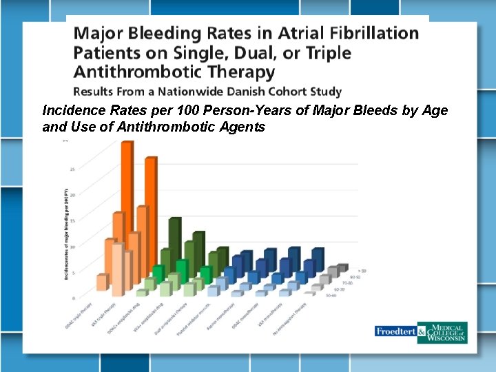 Incidence Rates per 100 Person-Years of Major Bleeds by Age and Use of Antithrombotic