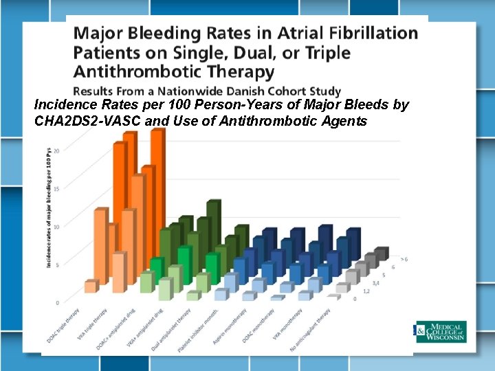 Incidence Rates per 100 Person-Years of Major Bleeds by CHA 2 DS 2 -VASC