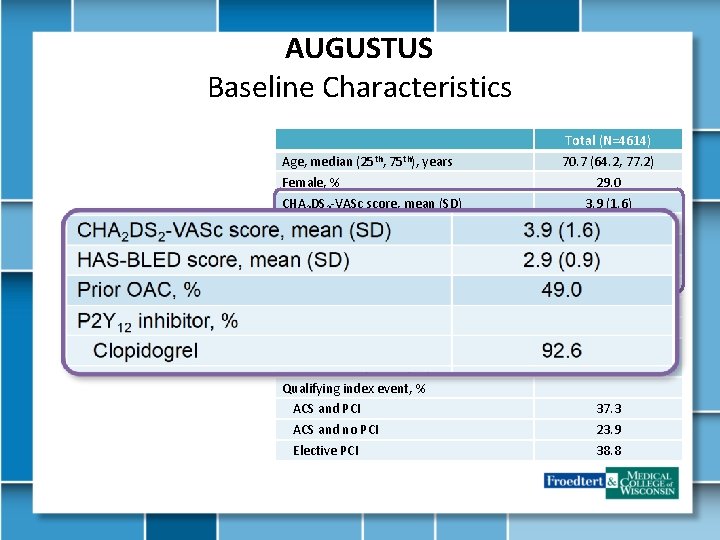 AUGUSTUS Baseline Characteristics Total (N=4614) Age, median (25 th, 75 th), years Female, %