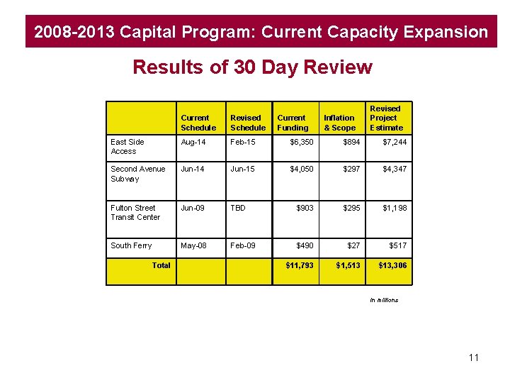 2008 -2013 Capital Program: Current Capacity Expansion Results of 30 Day Review Revised Schedule