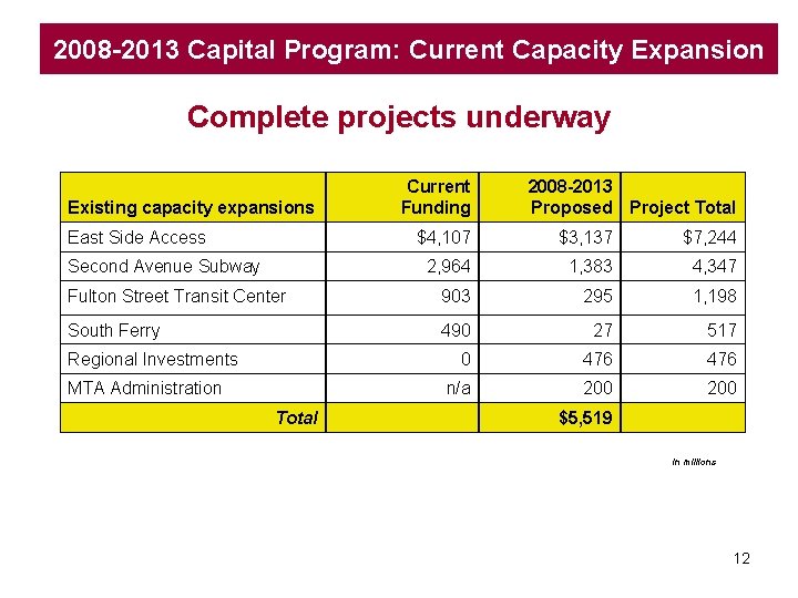 2008 -2013 Capital Program: Current Capacity Expansion Complete projects underway Existing capacity expansions East