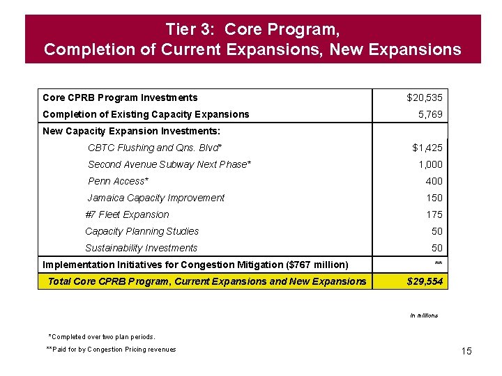 Tier 3: Core Program, Completion of Current Expansions, New Expansions Core CPRB Program Investments