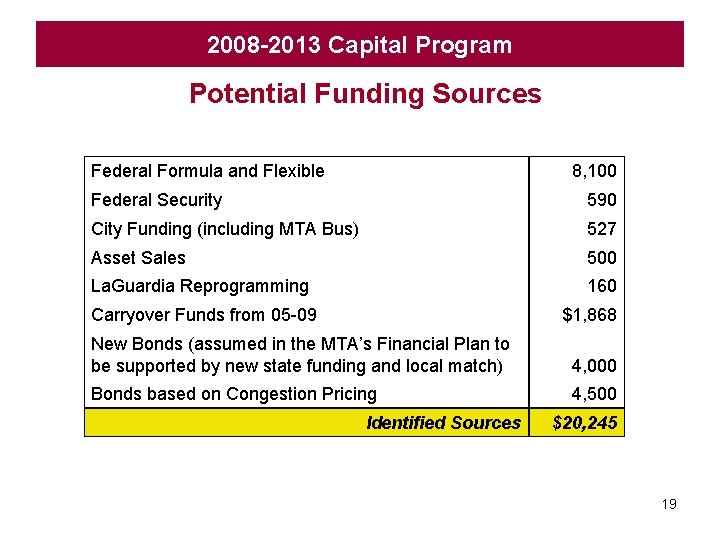 2008 -2013 Capital Program Potential Funding Sources Federal Formula and Flexible 8, 100 Federal