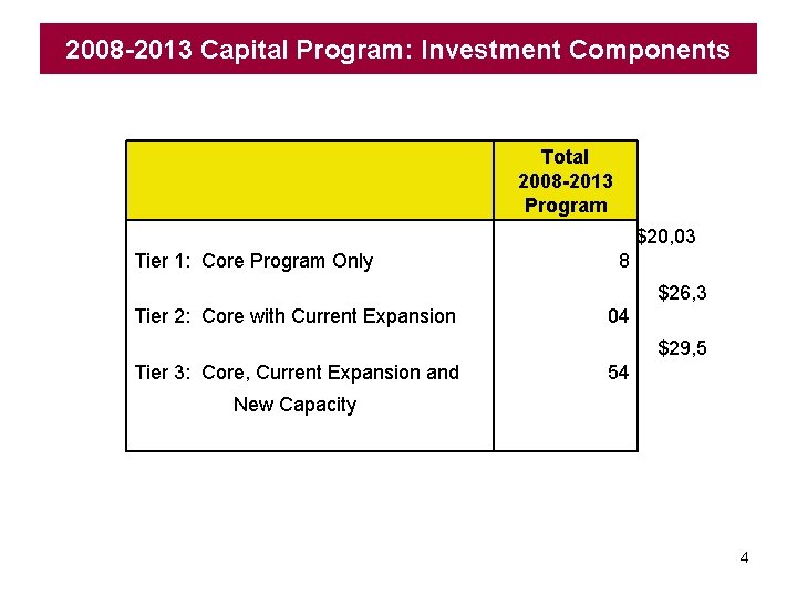 2008 -2013 Capital Program: Investment Components Total 2008 -2013 Program $20, 03 Tier 1: