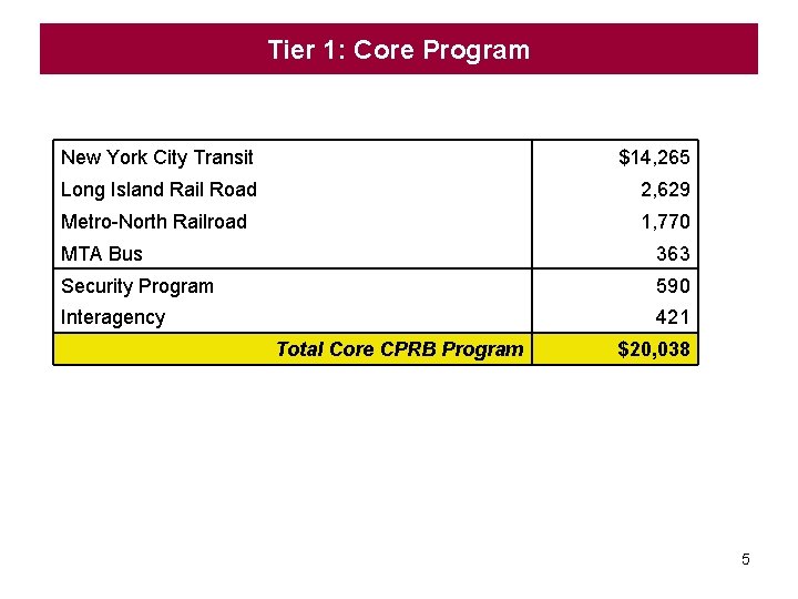 Tier 1: Core Program New York City Transit $14, 265 Long Island Rail Road