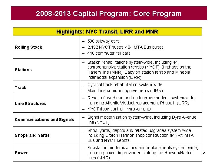 2008 -2013 Capital Program: Core Program Highlights: NYC Transit, LIRR and MNR Rolling Stock