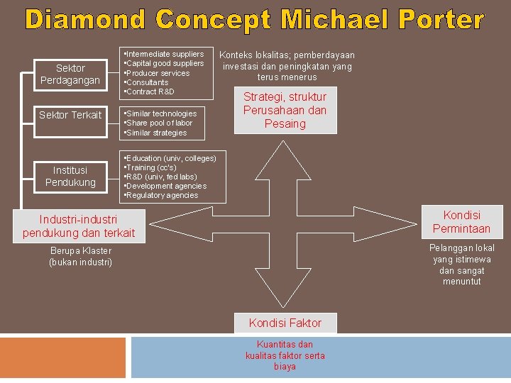 Sektor Perdagangan Sektor Terkait Institusi Pendukung • Intermediate suppliers • Capital good suppliers •