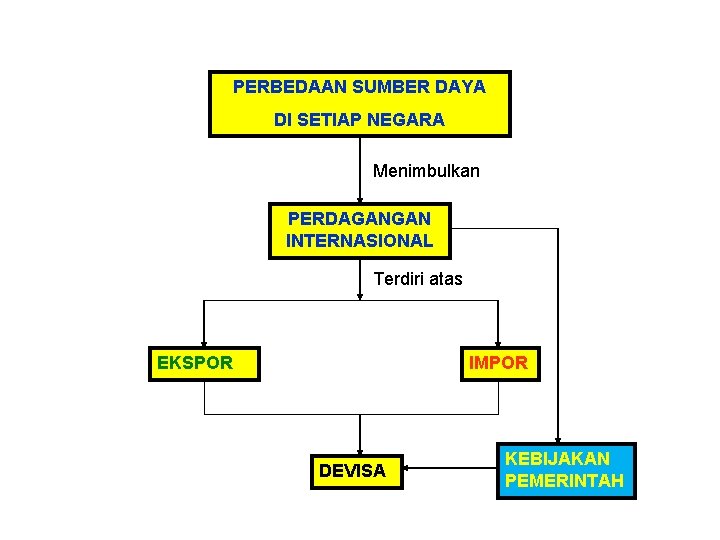 PERBEDAAN SUMBER DAYA DI SETIAP NEGARA Menimbulkan PERDAGANGAN INTERNASIONAL Terdiri atas EKSPOR IMPOR DEVISA