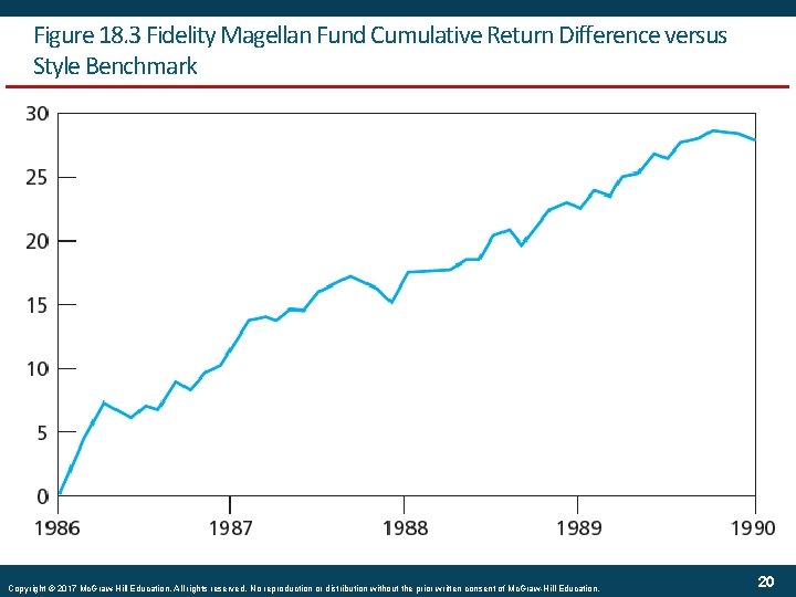 Figure 18. 3 Fidelity Magellan Fund Cumulative Return Difference versus Style Benchmark Copyright ©