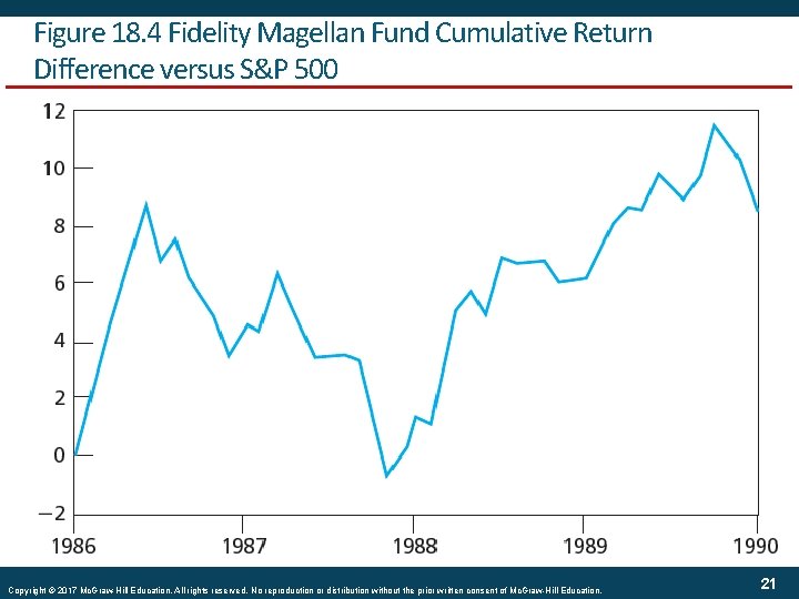 Figure 18. 4 Fidelity Magellan Fund Cumulative Return Difference versus S&P 500 Copyright ©
