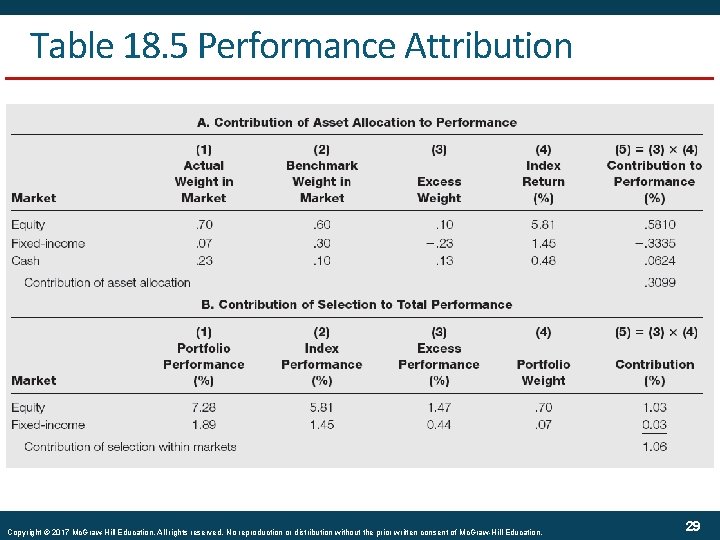 Table 18. 5 Performance Attribution Copyright © 2017 Mc. Graw-Hill Education. All rights reserved.