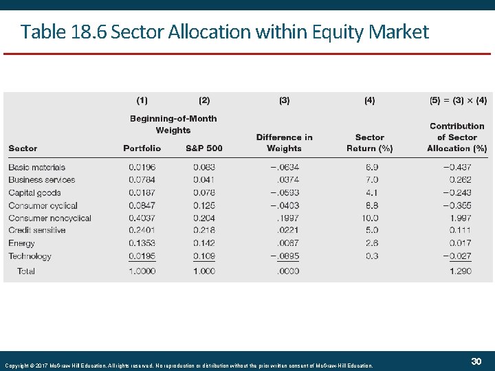 Table 18. 6 Sector Allocation within Equity Market Copyright © 2017 Mc. Graw-Hill Education.