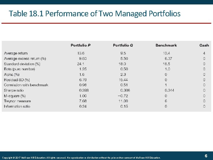 Table 18. 1 Performance of Two Managed Portfolios Copyright © 2017 Mc. Graw-Hill Education.