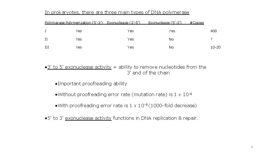 In prokaryotes, there are three main types of DNA polymerase Polymerization (5’-3’) Exonuclease (3’-5’)