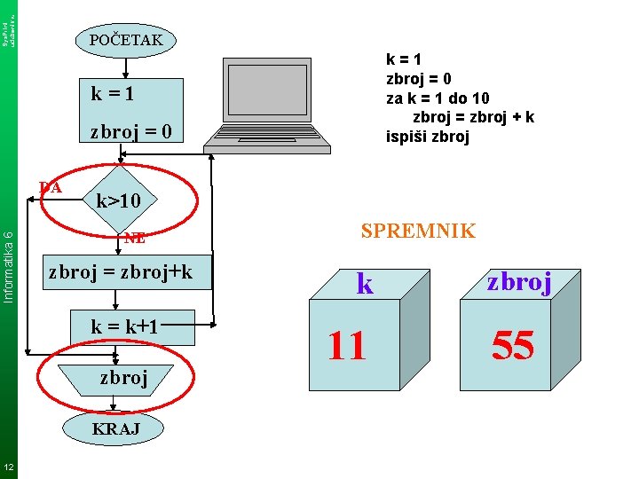 Sys. Print udzbenik. hr POČETAK k=1 zbroj = 0 za k = 1 do