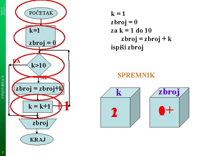 Sys. Print udzbenik. hr POČETAK k=1 zbroj = 0 Informatika 6 DA k>10 SPREMNIK