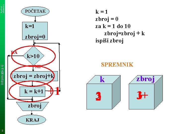 Sys. Print udzbenik. hr k=1 zbroj = 0 za k = 1 do 10