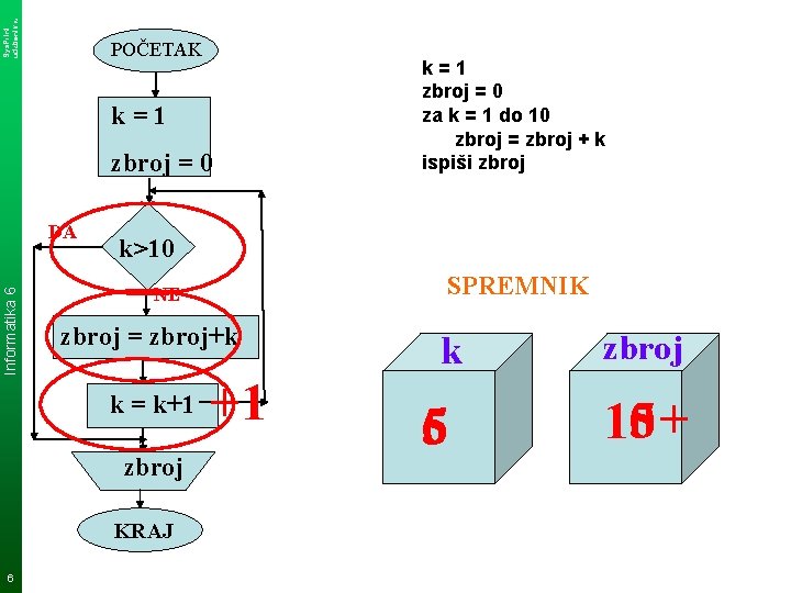 Sys. Print udzbenik. hr POČETAK k=1 zbroj = 0 Informatika 6 DA k>10 SPREMNIK