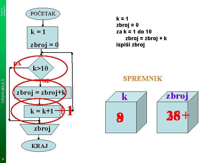 Sys. Print udzbenik. hr POČETAK k=1 zbroj = 0 Informatika 6 DA k>10 SPREMNIK