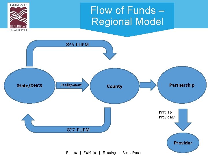 Flow of Funds – Regional Model 835 -PUPM State/DHCS Realignment County Partnership Pmt. To