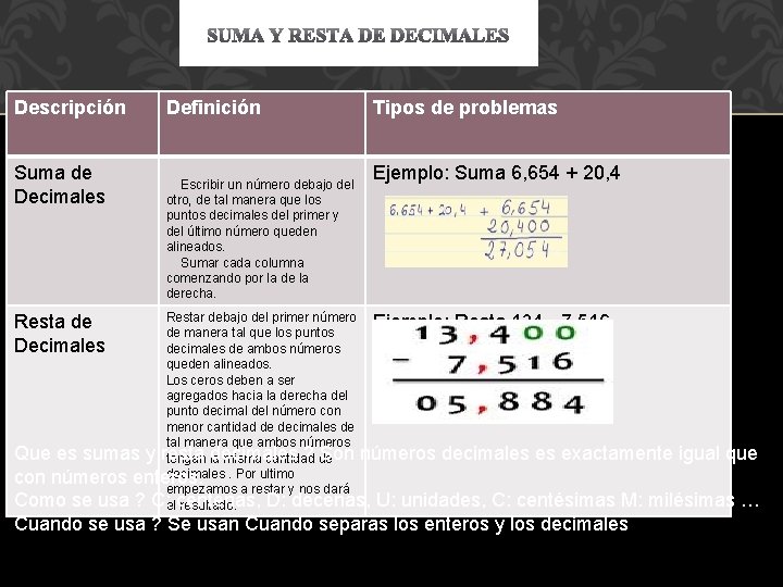 Descripción Suma de Decimales Definición Escribir un número debajo del otro, de tal manera