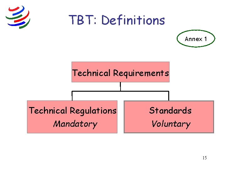 TBT: Definitions Annex 1 Technical Requirements Technical Regulations Mandatory Standards Voluntary 15 