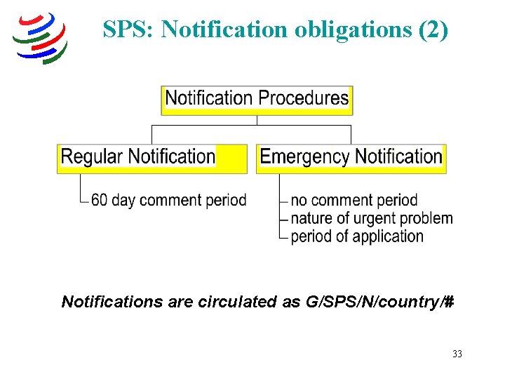 SPS: Notification obligations (2) Notifications are circulated as G/SPS/N/country/# 33 